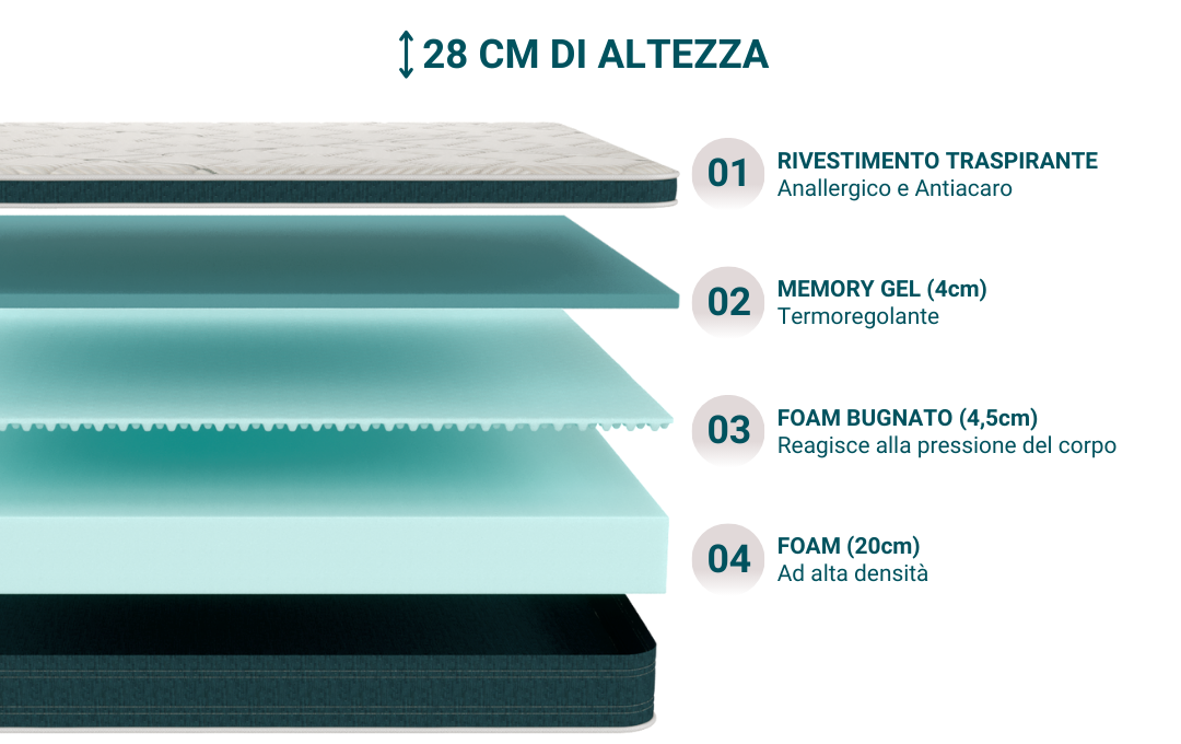 Veradea Materasso Memory Gel TOP strati Veradea Materasso Memory Gel TOP strati Foam